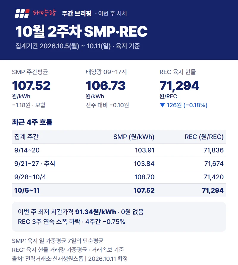10월 2주차 SMP·REC 주간평균 카드와 최근 4주 흐름