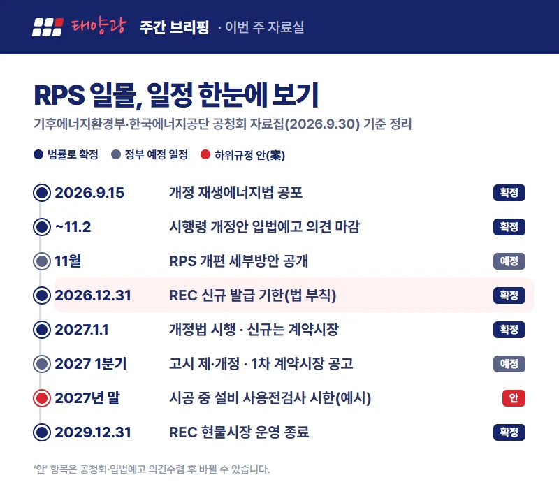 RPS 일몰 일정표: 확정·예정·안 구분