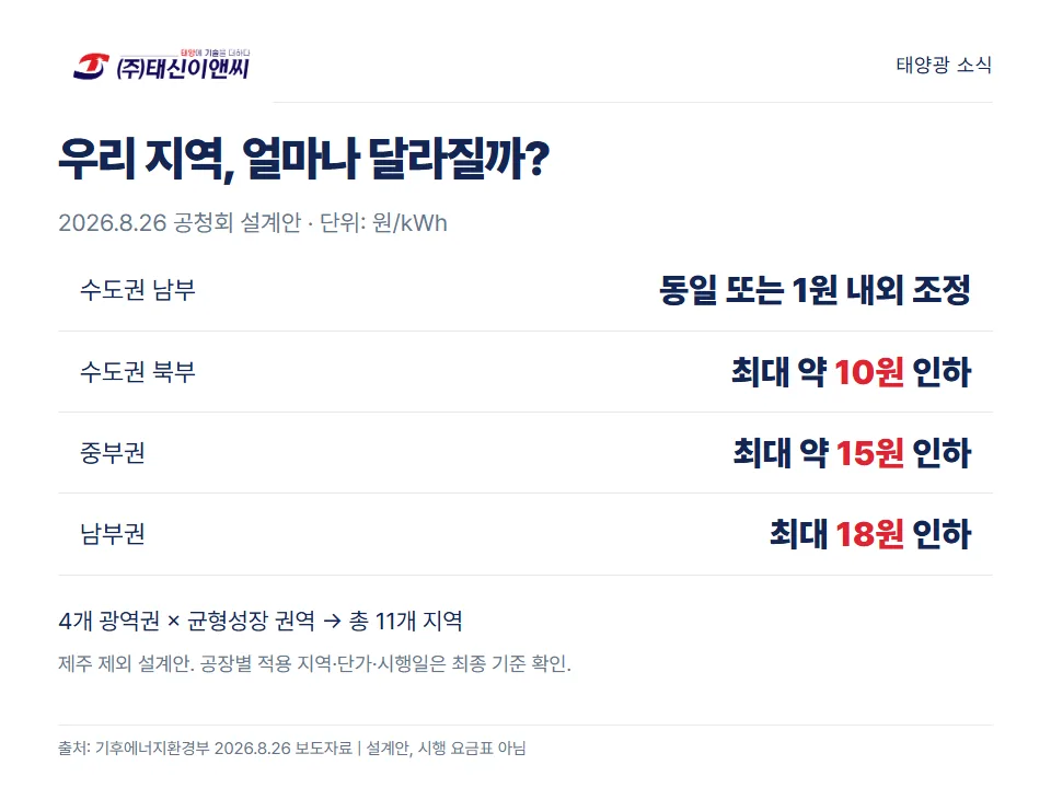 지역별 인하 설계안 요약 도해