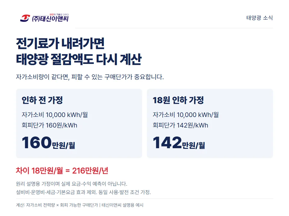 회피단가 변화에 따른 자가소비 절감액 예시 도해